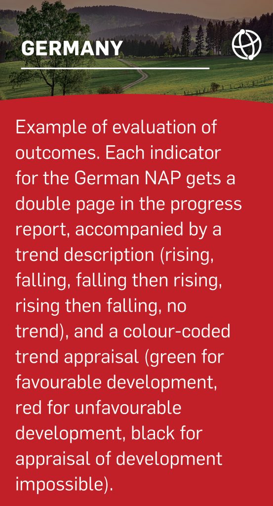 Example of evaluation of outcomes. Each indicator for the German NAP gets a double page in the progress report, accompanied by a trend description (rising, falling, falling then rising, rising then falling, no trend), and a colour-coded trend appraisal (green for favourable development, red for unfavourable development, black for appraisal of development impossible).