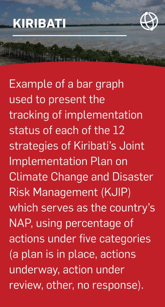 Kiribati: Example of a bar graph used to present the tracking of implementation status of each of the 12 strategies of Kiribati’s Joint Implementation Plan on Climate Change and Disaster Risk Management (KJIP) which serves as the country’s NAP, using percentage of actions under five categories (a plan is in place, actions underway, action under review, other, no response).