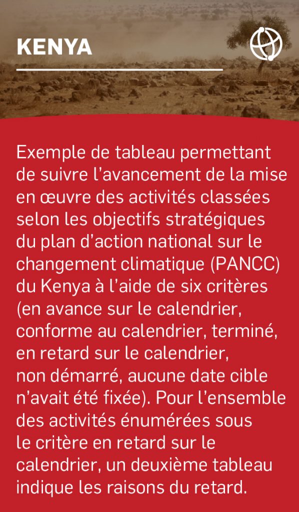 Exemple de tableau permettant de suivre l’avancement de la mise en œuvre des activités classées selon les objectifs stratégiques du plan d’action national sur le changement climatique (PANCC) du Kenya à l’aide de six critères (en avance sur le calendrier, conforme au calendrier, terminé, en retard sur le calendrier, non démarré, aucune date cible n’avait été fixée). Pour l’ensemble des activités énumérées sous le critère en retard sur le calendrier, un deuxième tableau indique les raisons du retard.