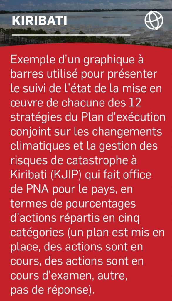 Exemple d’un graphique à barres utilisé pour présenter le suivi de l’état de la mise en œuvre de chacune des 12 stratégies du Plan d’exécution conjoint sur les changements climatiques et la gestion des risques de catastrophe à Kiribati (KJIP) qui fait office de PNA pour le pays, en termes de pourcentages d’actions répartis en cinq catégories (un plan est mis en place, des actions sont en cours, des actions sont en cours d’examen, autre, pas de réponse).